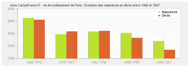 6e Arrondissement de Paris : Evolution des naissances et décès entre 1968 et 2007